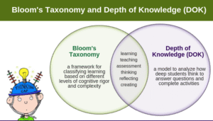 Why High Bloom’s Verbs Don’t Automatically Guarantee High DOK in Classrooms