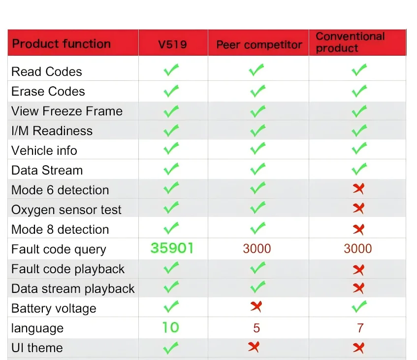 Car OBD2 Scanner Diagnostic Tool V519 Multi-language OBDII Car Voltage Tester Engine Fault Code Scanner Car Code Reader